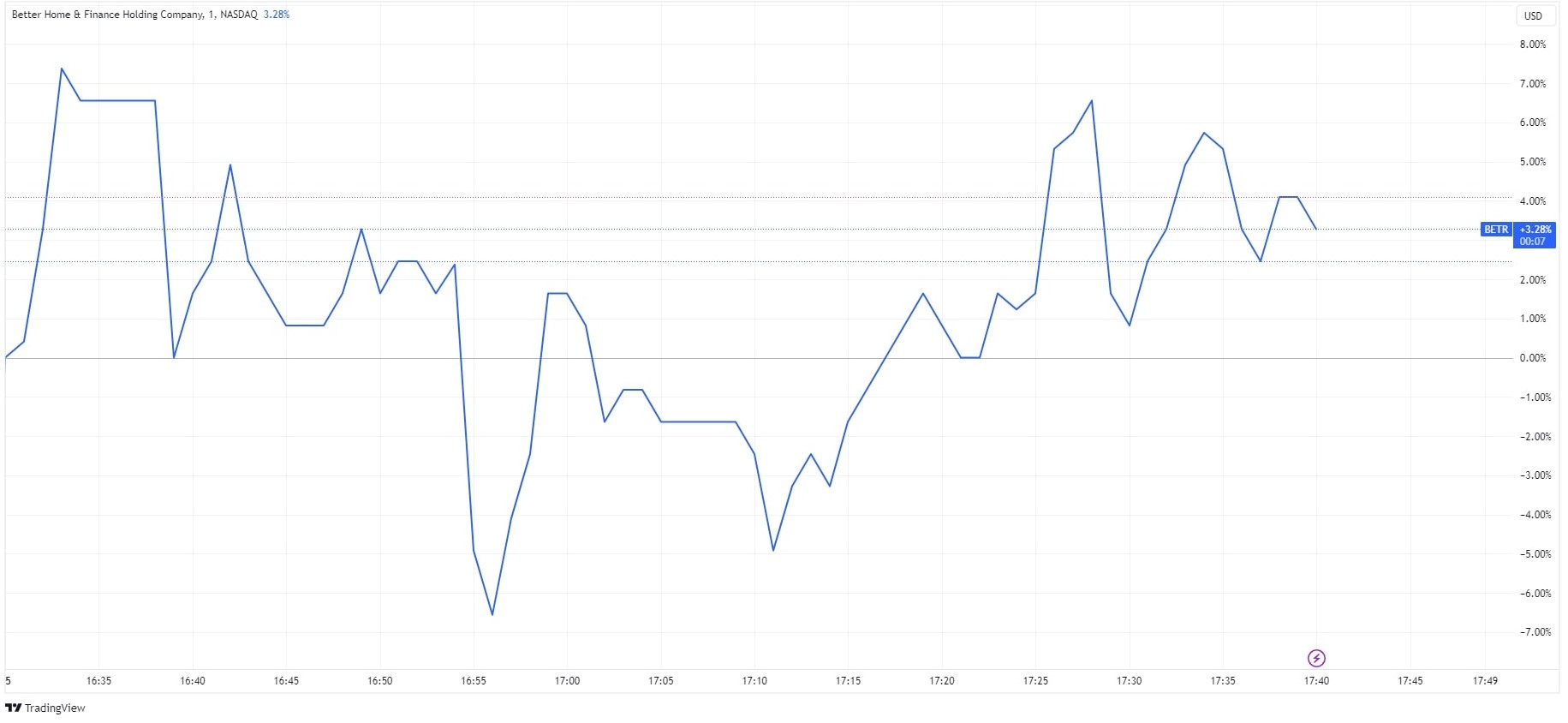 BETTER HOME FINANCE HOLDING CO STOCK visual data 8
